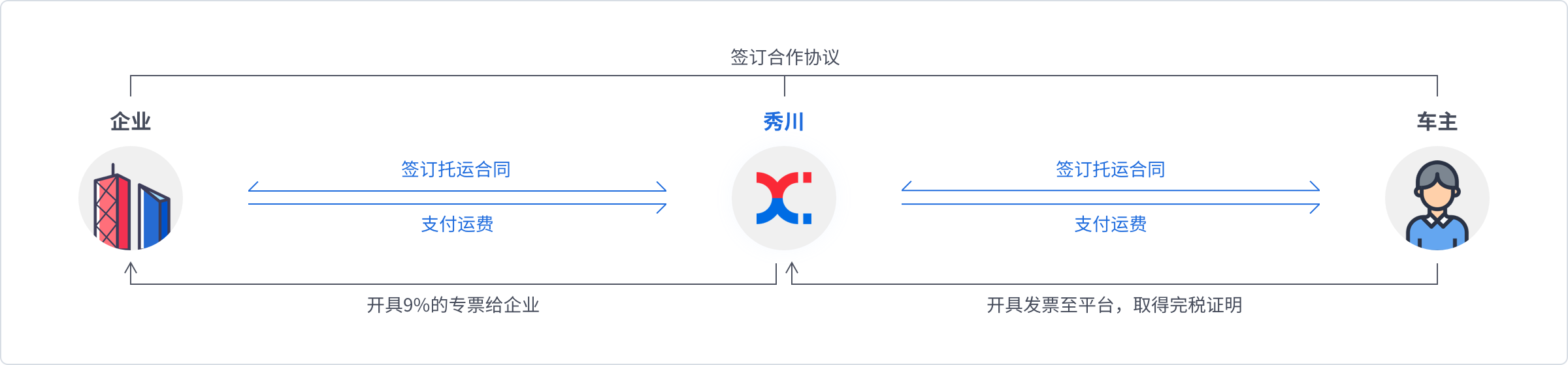 网络货运解决方案