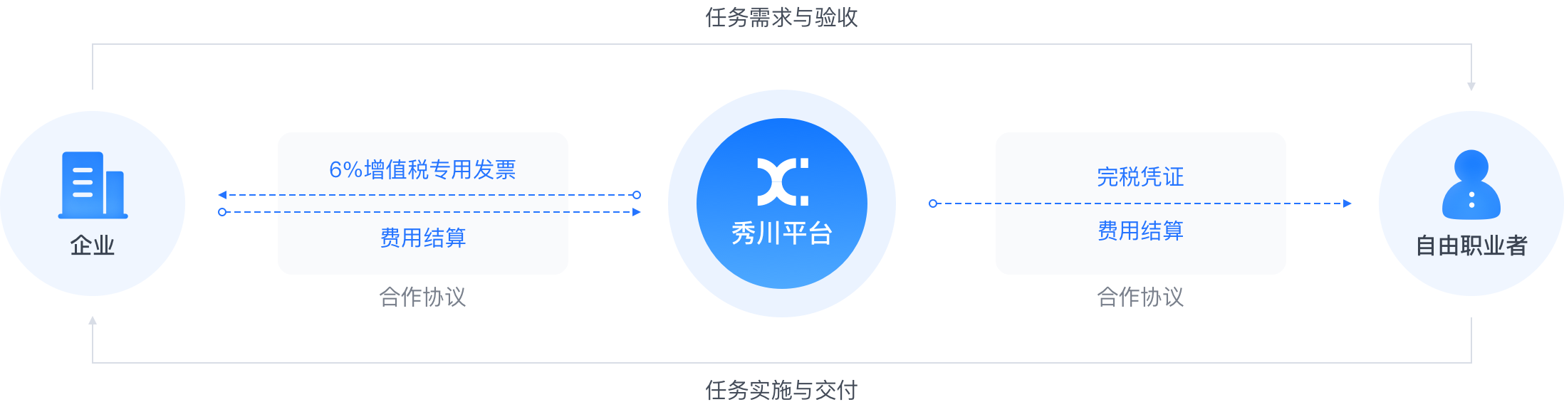 秀川灵活用工解决方案